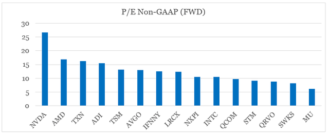 Semiconductors P/E ratios