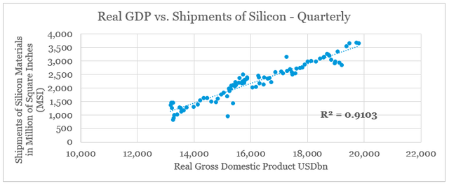 Semiconductors vs GDP