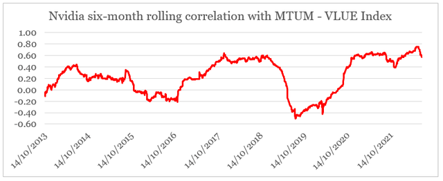 Nvidia momentum exposure