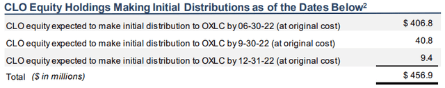 OXLC CLO equity holdings