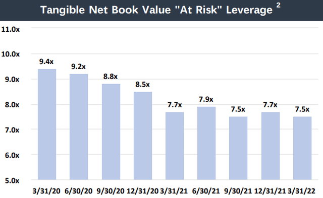 AGNC Tangible Net Book Value