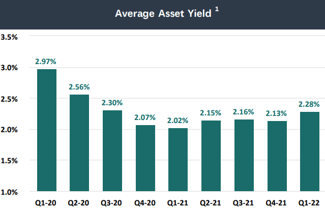 AGNC average asset yield
