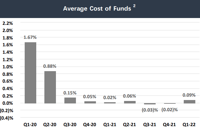 AGNC average cost of funds