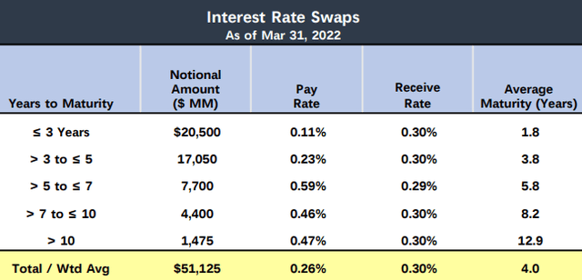 AGNC interest rate swaps