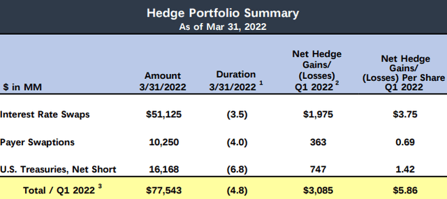 AGNC hedge portfolio summary