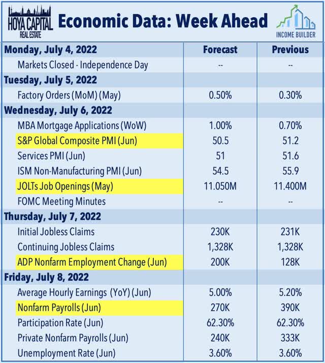 Economic data for the week starting July 4, 2022