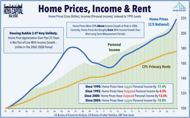 homes prices incomes rents 2022