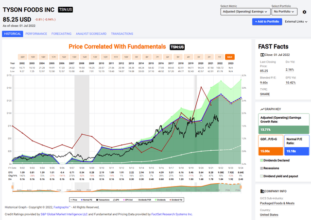 TSN stock analysis