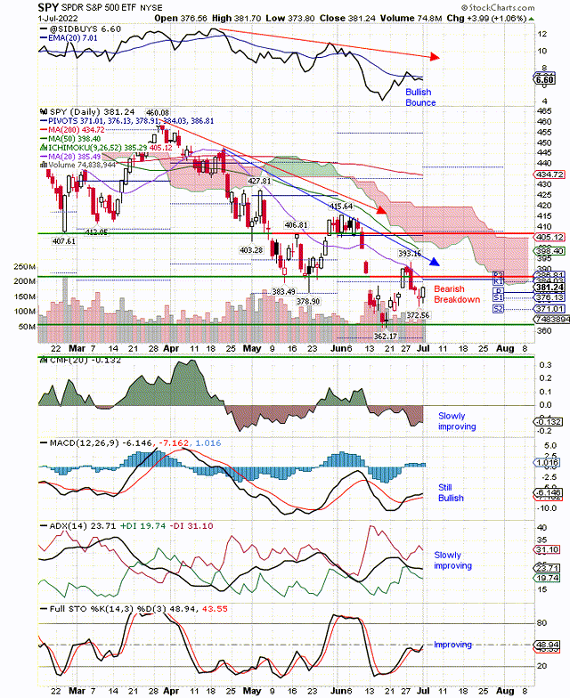 SPY Targeting Retest Of $364