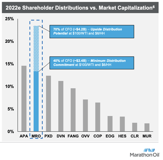 Distribucions esperades d'accionistes de Marathon Oil 2022 vs capitalització de mercat