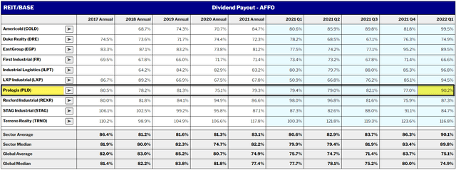 Prologis dividend payout AFFO