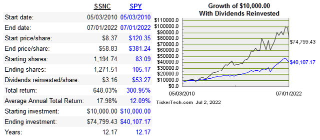 SSNC share price growth