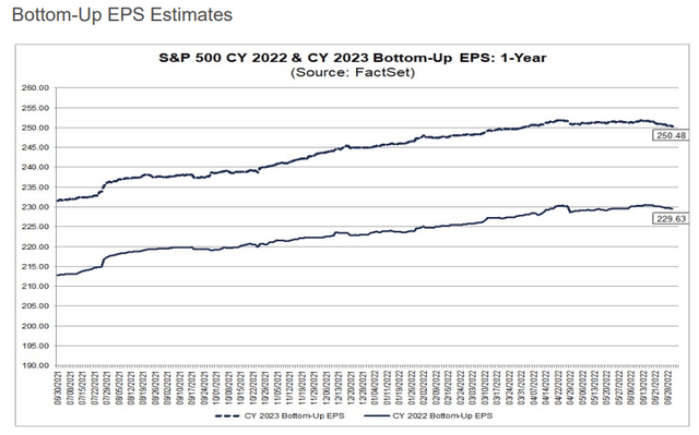 2022 and 2023 S&P 500 EPS Forecast Trends