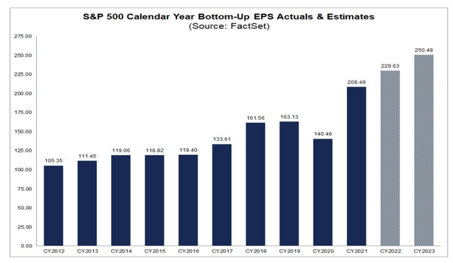 S&P 500 Bottom-Up Consensus EPS Forecast