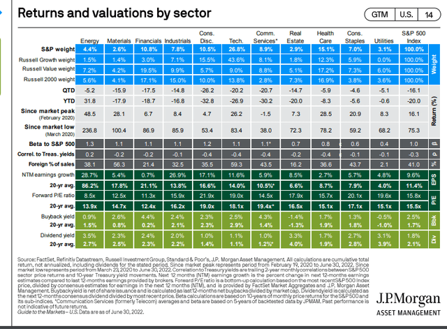 S&P 500 Sector Breakdowns: Buyback Yield Highest Within Financials
