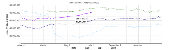 Global flight miles