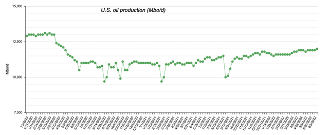 U.S. oil production