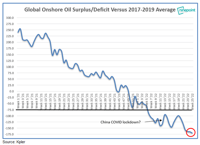 Global onshore oil surplus/deficit versus the 2017-2019 average