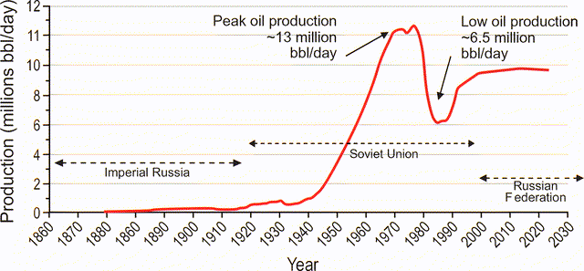 Russian oil production