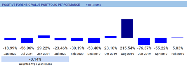 Annual Positive Forensic returns