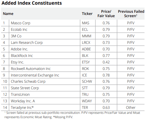 MOAT ETF added constituents June 2022