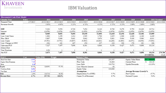 ibm valuation