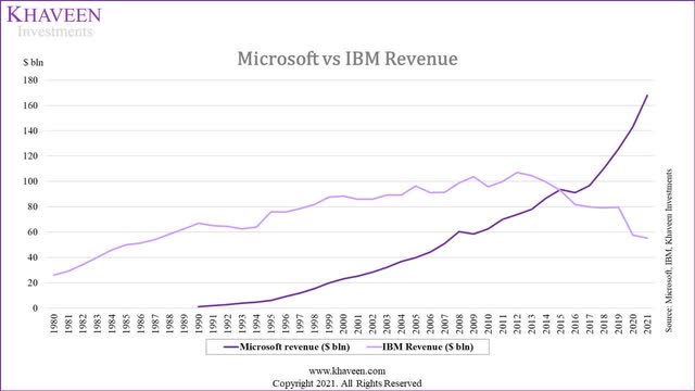 microsoft vs ibm revenue