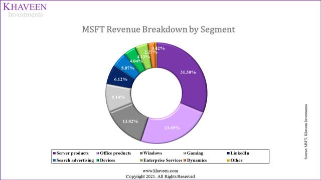 microsoft revenue