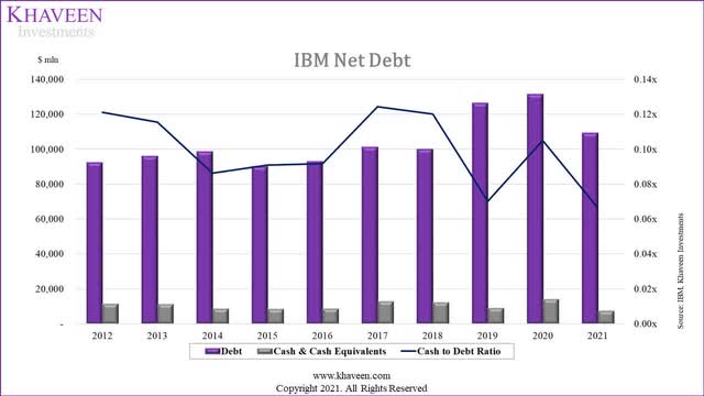 ibm net debt
