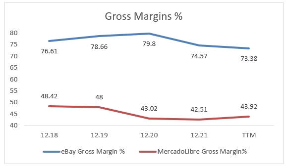 Gross Margins Comparison %