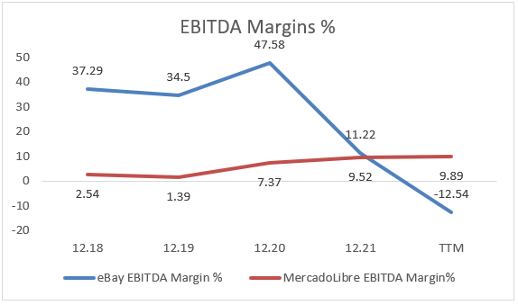 EBITDA Margins % Comparison