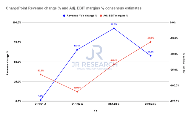 ChargePoint revenue change % and adjusted EBIT margins % consensus estimates