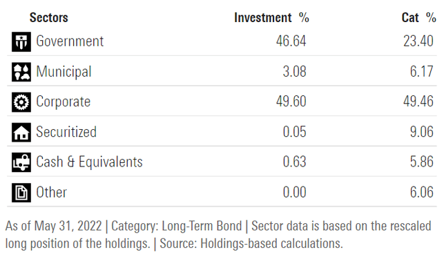 BLV ETF sectors