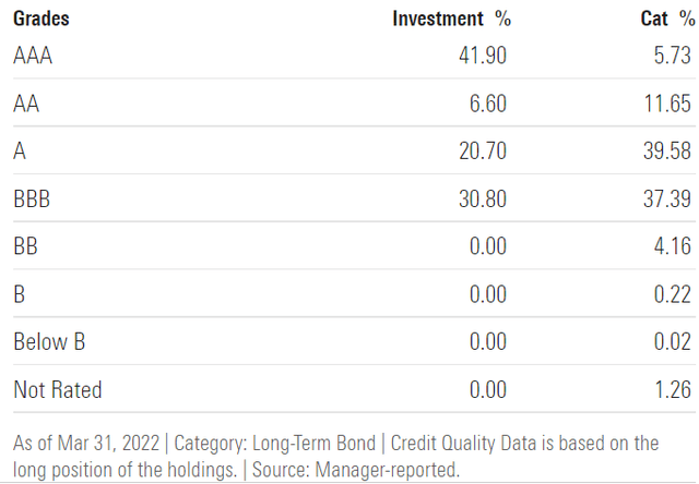 BLV ETF grades