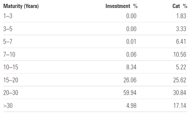 BLV ETF portfolio