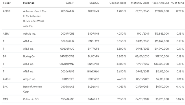 BLV ETF holdings