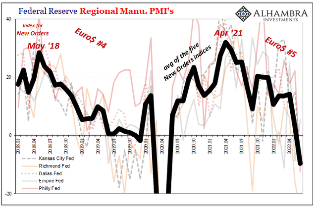 Federal Reserve PMIs