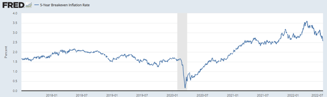 5-year breakeven inflation rate 