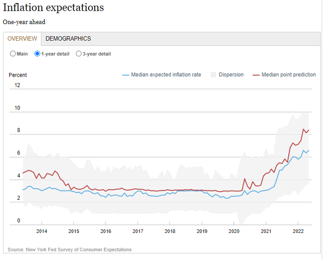 inflation expectations