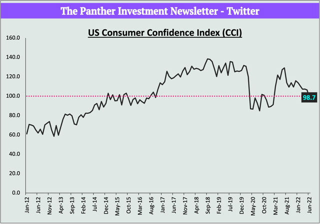 Consumer Confidence Comes In Worse Than Expected