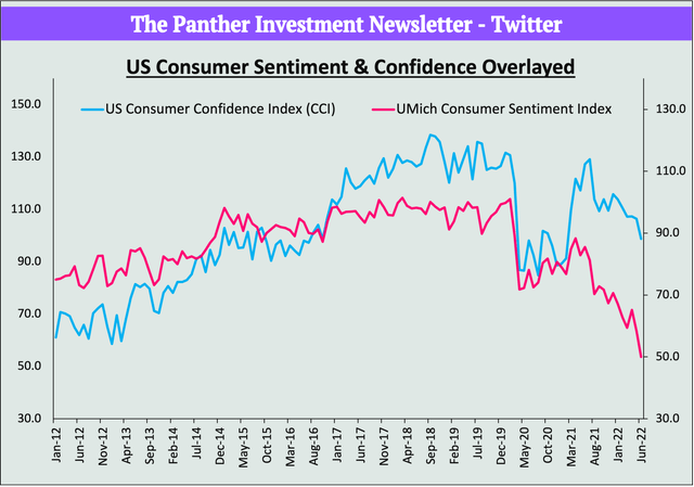 UMich Sentiment Tends To Move Together With CCI