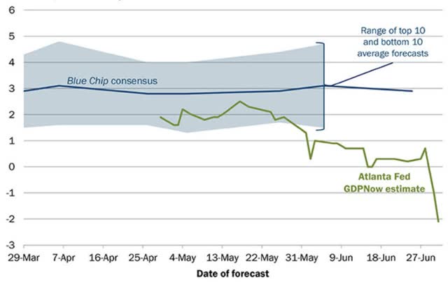 GDPNow Tracker Guides For -2.1% Growth In Q2 (Atlanta FED)