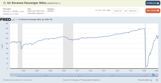 Air revenue passenger miles during U.S. recessions