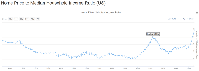 Home Price to Income Ratio (US)