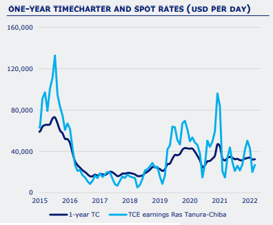 ONE-YEAR TIMECHARTER AND SPOT RATES (USD PER DAY)