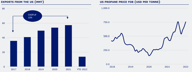EXPORTS FROM THE US (<a href='https://seekingalpha.com/symbol/MMT' title='MFS Multimarket Income Trust'>MMT</a>) and US PROPANE PRICE FOB (USD PER TONNE)