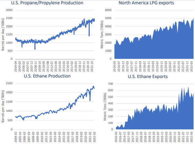 North American NGL Production & Export Charts