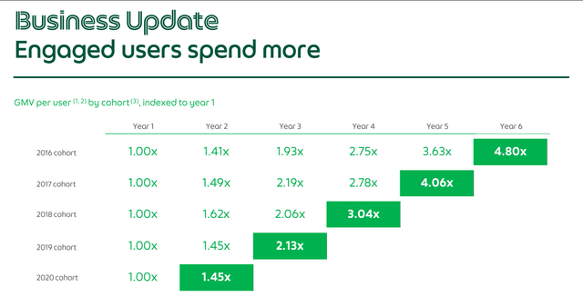 Fig 4. Grab's retained users spend more over time