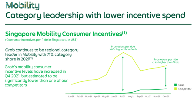 Fig 5. Competitors have to spend more on incentivizing customers and suppliers (<span>riders</span>) than Grab to compete for market share.