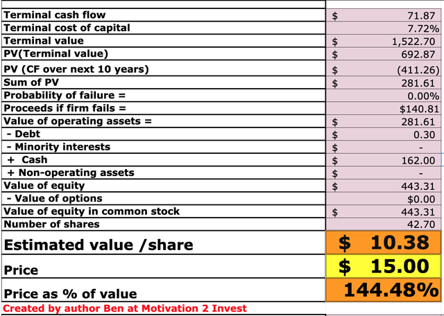 Blink Valuation model